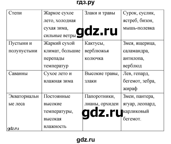 ГДЗ по географии 6 класс Болотникова тетрадь-практикум (Домогацких)  страница - 104, Решебник
