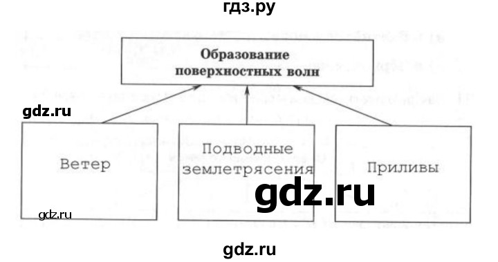 ГДЗ по географии 6 класс Дронов рабочая тетрадь  гидросфера (задание) - 21, Решебник