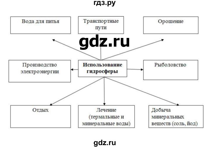 ГДЗ по географии 6 класс Дронов рабочая тетрадь  гидросфера (задание) - 67, Решебник