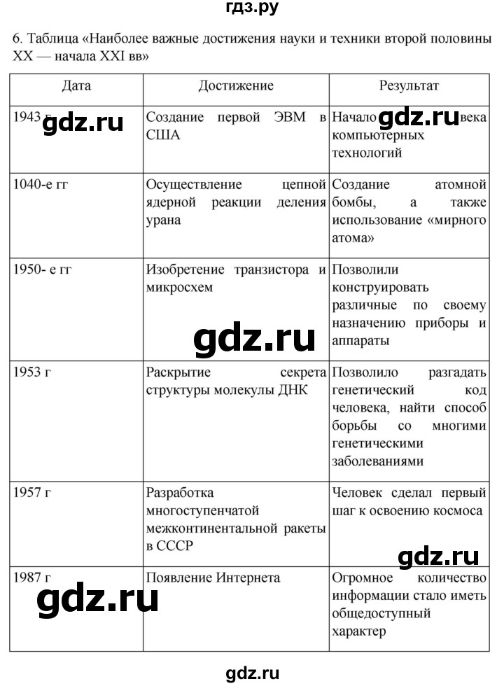 ГДЗ по истории 11 класс Мединский Всеобщая история Базовый уровень страница - 258, Решебник